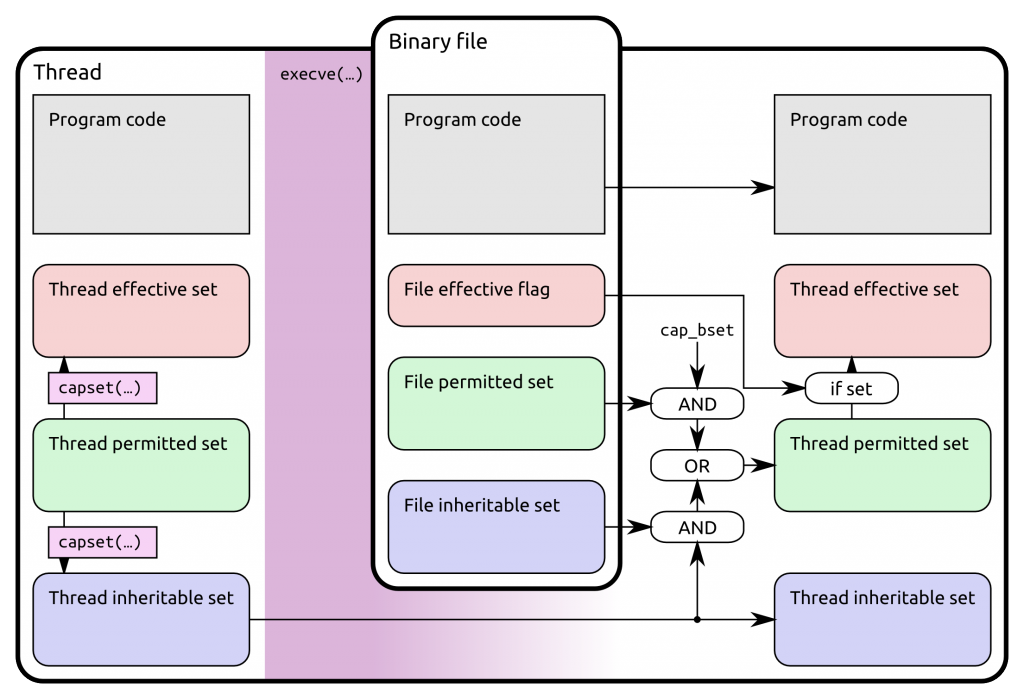 Linux Capabilities: Possible capability transmission paths