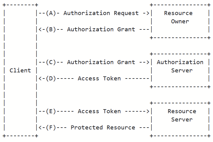 Figure 1 from the OAuth2 spec RFC 6749, shows four parties. The Client communicates with the Owner to get Authorization, with the Authorization Server to get an Access Token, and then uses the Access Token with the Resource Server to get access to the service.